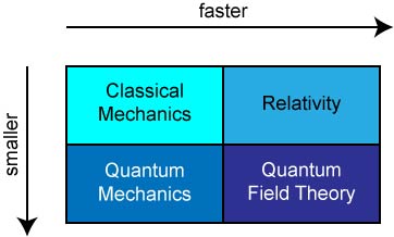 Four regions of mechanics with axes showing very small and very fast
