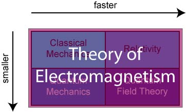 Same four regions with the Theory of Electromagnetism laid over all four